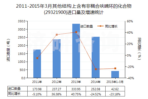 2011-2015年3月其他結構上含有非稠合呋喃環(huán)的化合物(29321900)進口量及增速統(tǒng)計